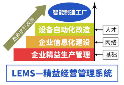 三化融合驅動智慧工廠建設 打造智能制造生態體系新路徑